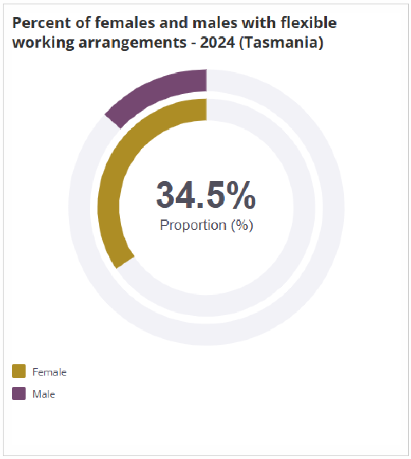 Two-ring chart showing the percentage of females and males with flexible working arrangements in Tasmania in 2024.
