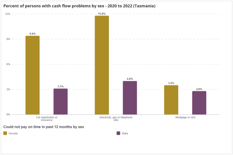 Bar chart showing the percentage of females and males in Tasmania who could not pay different bills on time between 2020 and 2022