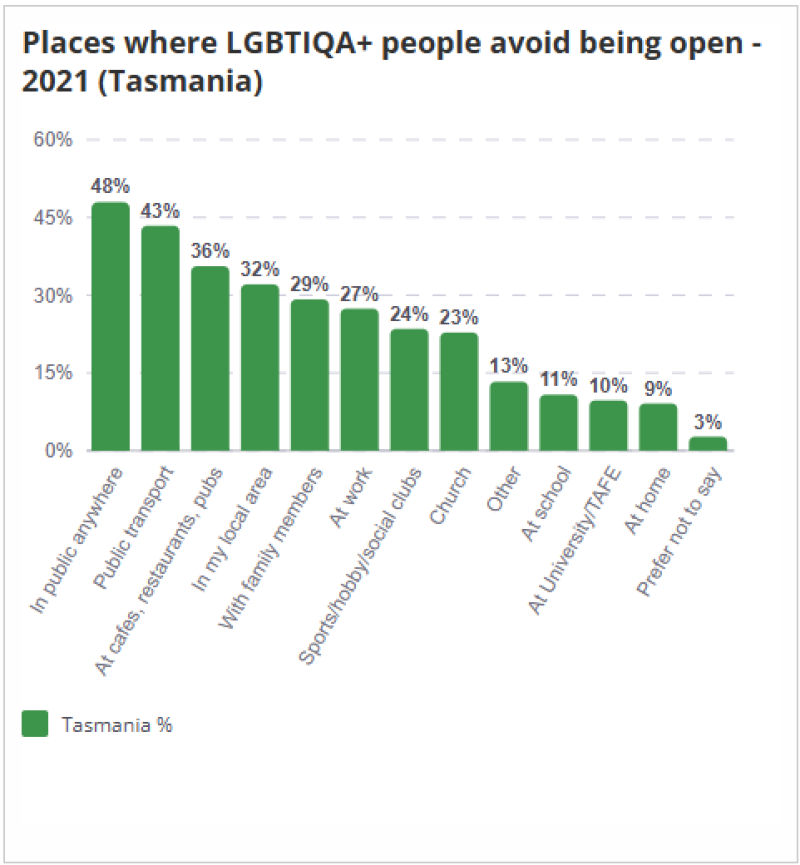 Bar chart showing places where LGBTIQA+ people in Tasmania avoided being open about themselves in 2021