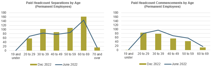 2 bar graphs showing separations and commencements by age group