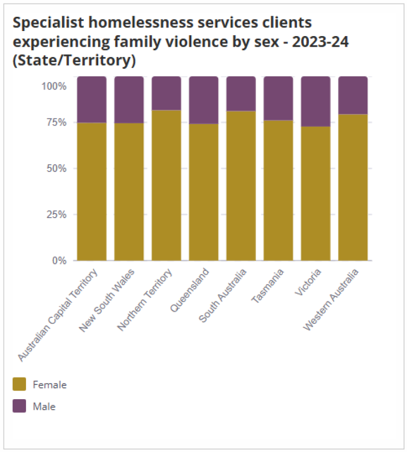 Stacked bar chart showing the percentage of specialist homelessness service clients experiencing family violence by sex across Australian states and territories in 2023–24.