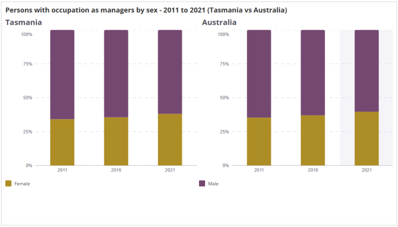 Stacked bar chart showing the percentage of managers who were female and male in Tasmania and Australia in 2011, 2016 and 2021