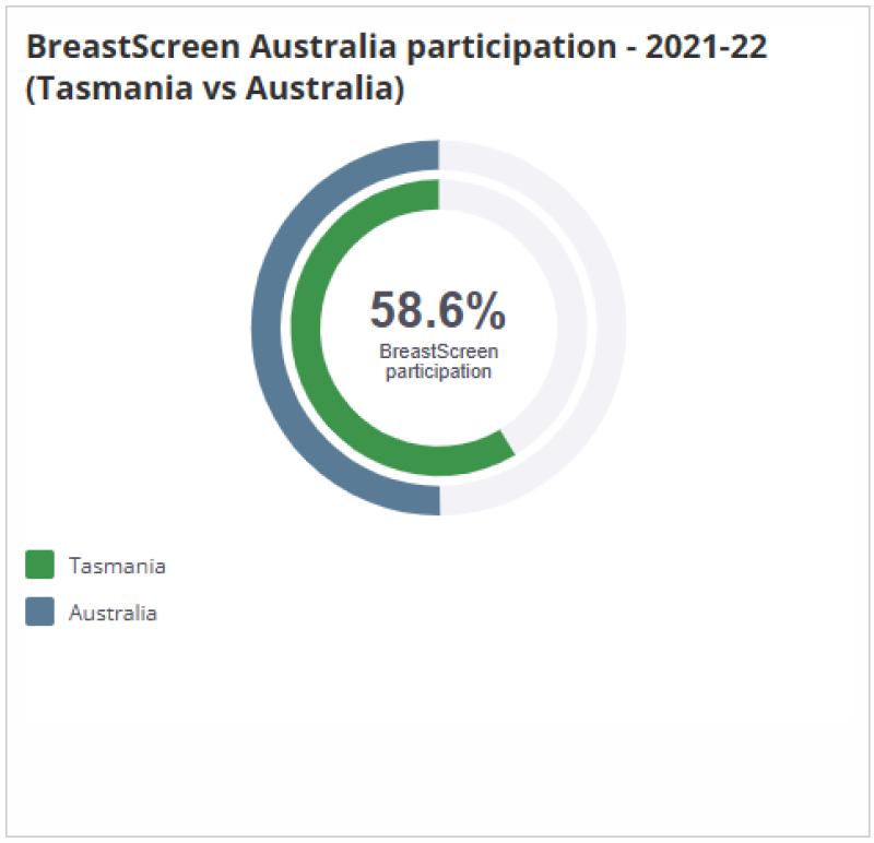 Two-ring chart showing BreastScreen Australia participation in Tasmania and Australia in 2021–22