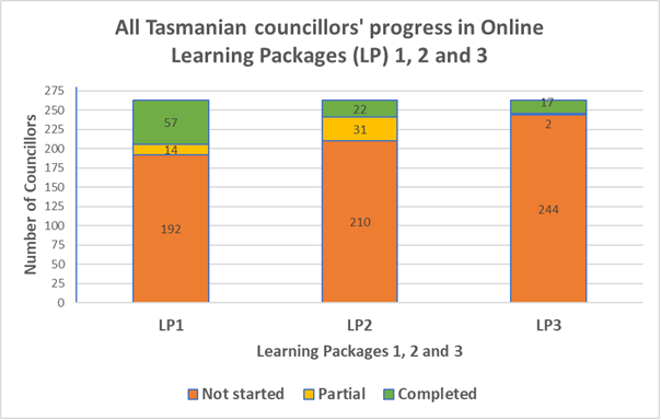 This is an image of a graph showing the participation Tasmania’s 263 councillors in Learning Packages 1, 2 and 3. Column 1 of the graph shows that for Learning Package 1, 192 councillors have not started, 14 councillors have partially completed, and 57 councillors have completed. Column 2 of the graph shows that for Learning Package 2, 210 councillors have not started, 31 councillors have partially completed, and 22 councillors have completed. Column 3 of the graph shows that for Learning Package 3, 244 councillors have not started, 2 councillors have partially completed, and 17 councillors have completed.