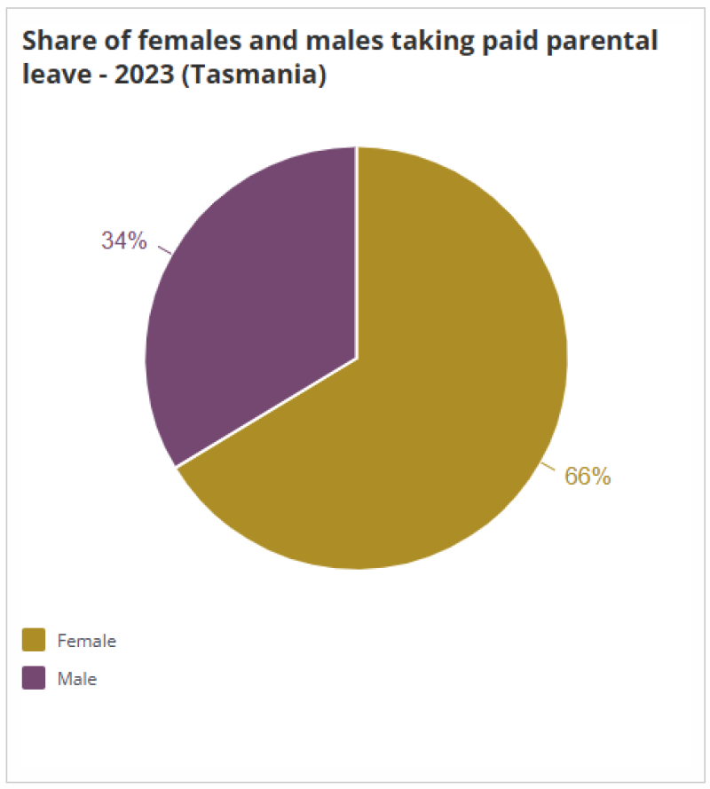 Pie chart showing the share of females and males taking paid parental leave in Tasmania in 2023.