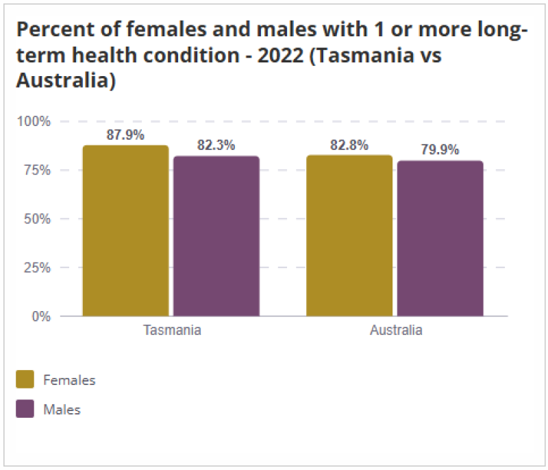 PBar chart showing the percentage of females and males with one or more long-term health conditions in Tasmania and Australia in 2022