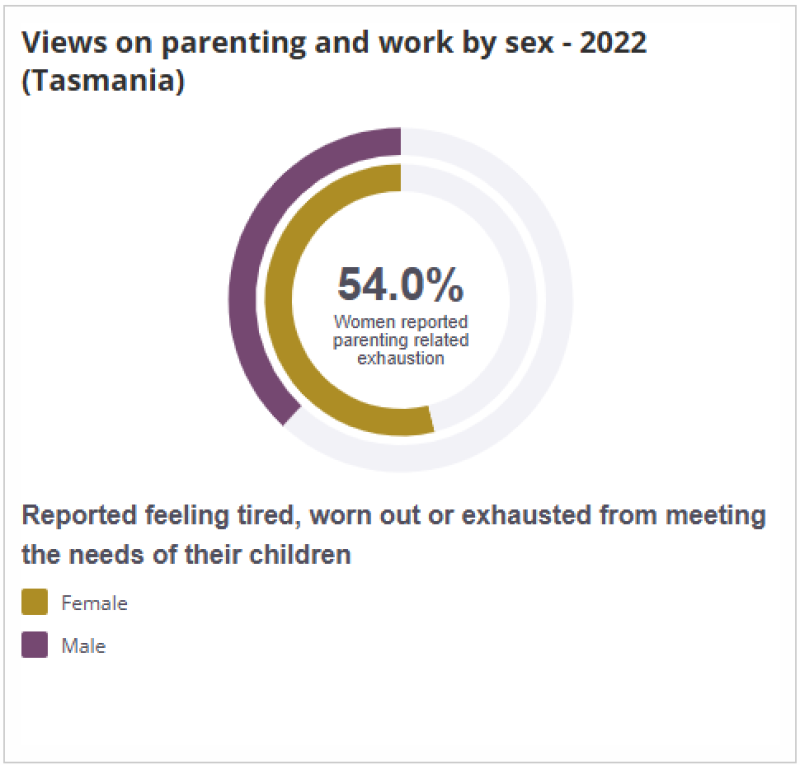 Two-ring chart showing the percentage of females and males in Tasmania who reported feeling tired, worn out or exhausted from meeting the needs of their children in 2022.