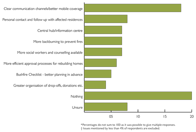 Chart showing what respondents thought should be included in future recovery programs. See below for a text description of results.