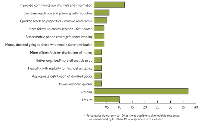 Chart showing what respondents thought could have been done better. See below for a text description of results.
