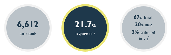 6,612 participants equaling a 21.7% response rate. 67% of respondents were female, 30% male, and 3% preferred not to say. Less than 1% chose to identify as 'other'.