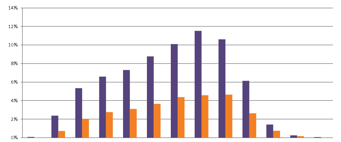 Paid headcount by age and gender