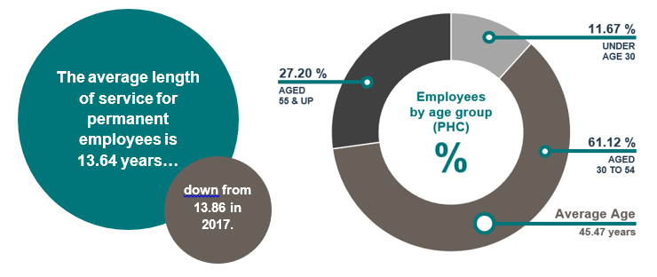 The average length  of service for permanent employees is  13.64 years…