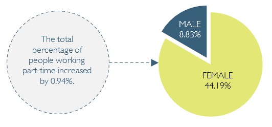 The percentage of people working part-time increased by 0.94%; 8.83% of males work part-time, compared to 44.19% of females.