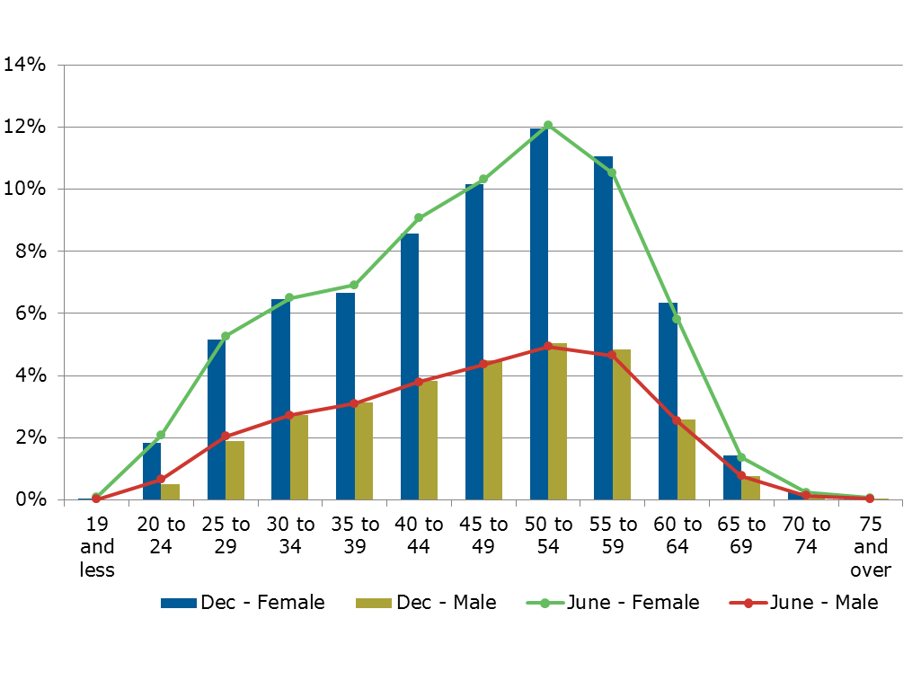 Graph showing data on Paid Headcount by Age and Gender