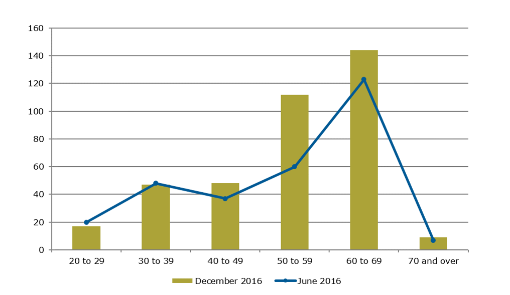 This chart shows the number of permanent employees who left the state service in the December 2016 reporting period, compared to the number who left in the June 2016 period. The chart shows an increase in the number of separations through each age group with the exception of the 20 to 29, and 30 to 39 year groups.