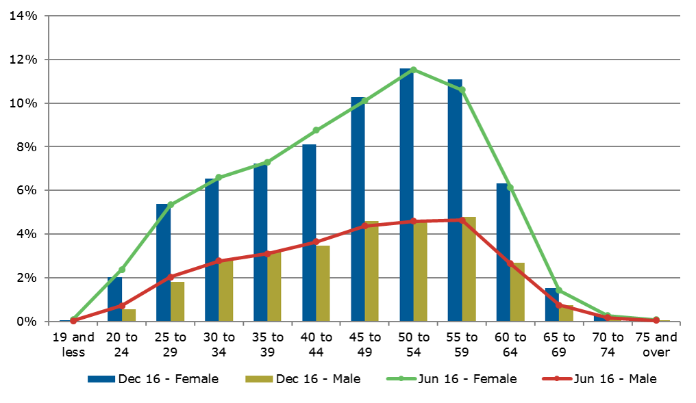 Chart showing the paid headcount as a percentage of the total State Service headcount, by age and gender. Includes a comparison of the December 2016 data to the June 2016 data. This chart includes a datatable.