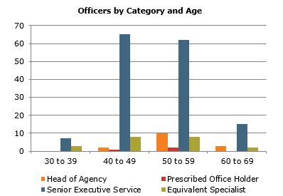 This chart shows the number of officers by category, in 10 year age groups.