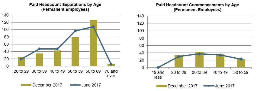 Charts showing the number of separations and commencements by age - in ten year age groups - permanent employees only.