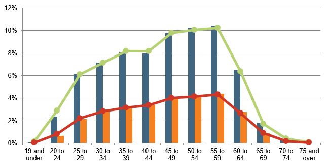 Chart showing paid headcount by age and gender, comparing December 2019 to June 2019. Data provided in following table.
