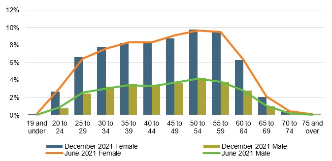 A graph showing the percentage of employees in age groups