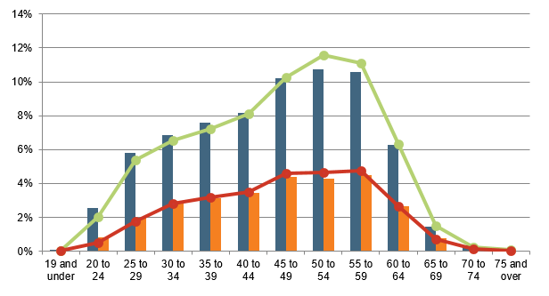 This chart shows the paid headcount of all employees and officers by 5 year age group and gender. The chart shows a comparison between December 2016 and June 2017.