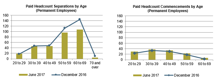 These charts shows the comparison between December 2016 and June 2017 of the number of permanent employees who left the Service and who commenced with the service, in 10 year age groups.
