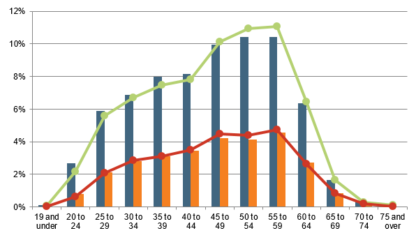 Chart showing the percentage of each gender in five year age groupings.
