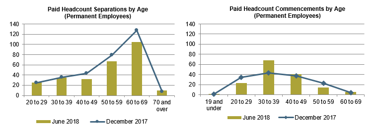 Charts showing the number of separations and commencements by age - in ten year age groups - permanent employees only.