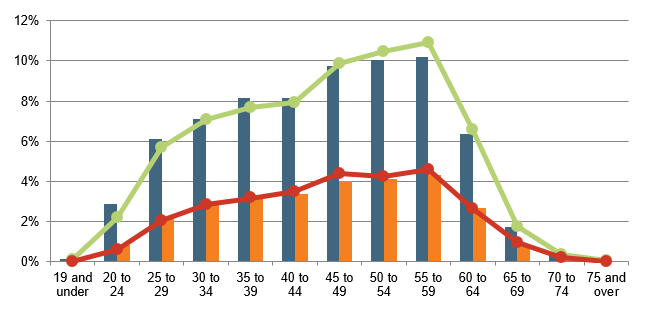 Chart showing paid headcount by age and gender, comparing December 2018 to June 2019. Data provided in following table.