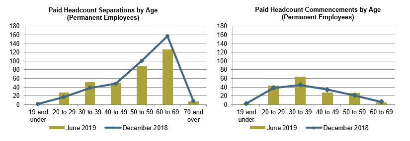 Two charts showing the number of permanent employees who separated from the State Service, and who commenced in the State Service in June 2019 compared to December 2018, by 10 year age group. Data provided in the preceding paragraph.