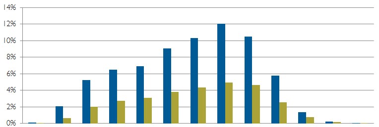 Chart Paid headcount by age and gender