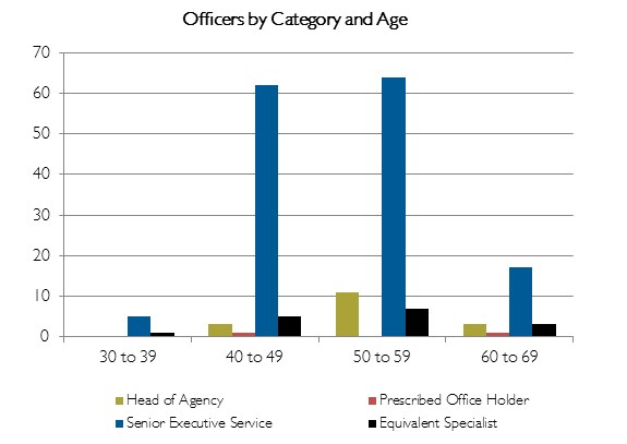 Chart Paid headcount by age and gender